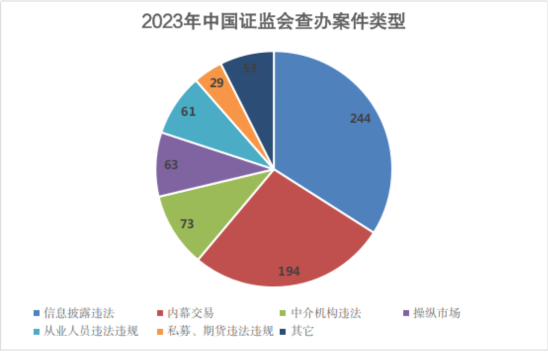 2023年中國證監會(huì )查辦案件類(lèi)型。 來(lái)源：證監會(huì )